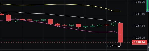 
      金輝聊幣：太給了  ETH空單布局完美止盈50個點