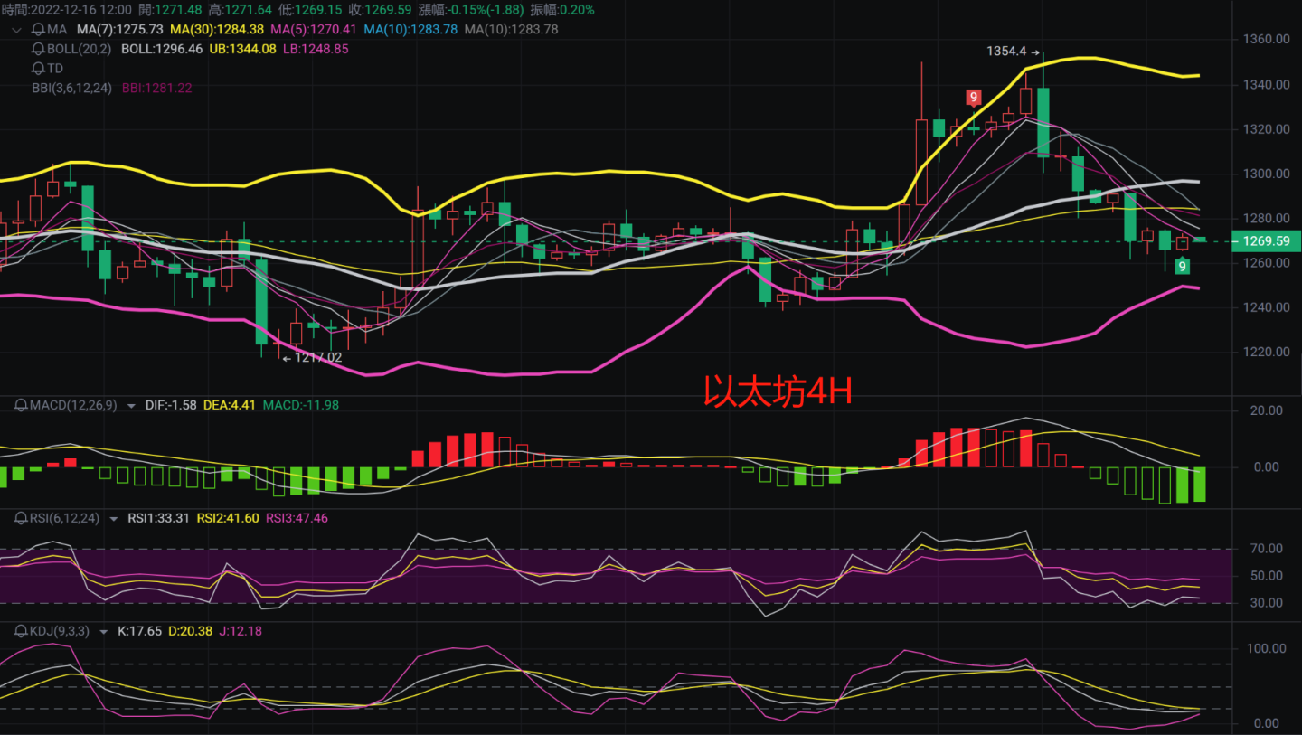 
      12.16日比特幣及以太坊行情解析