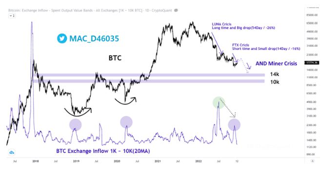 
      比特幣價格走勢：BTC 拋售壓力下降