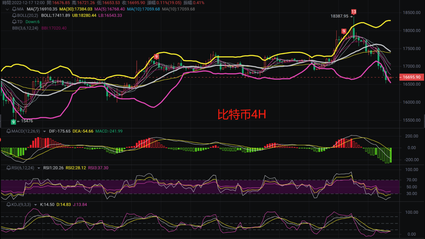 
      12.17比特幣以太坊行情解析回踩下跌已進入盤整後期？還是繼續下探？