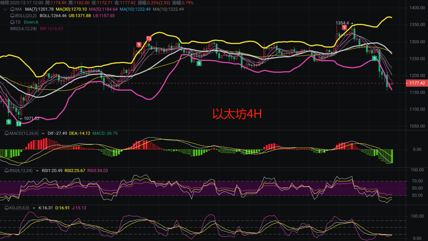 
      12.17比特幣以太坊行情解析回踩下跌已進入盤整後期？還是繼續下探？