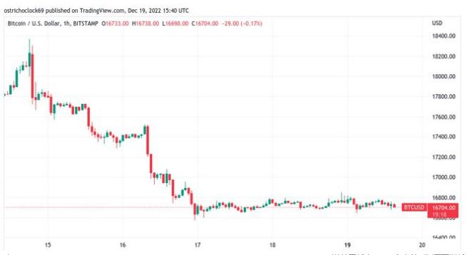 
      如果比特幣避开關鍵水平 BTC 價格將在幾周內下跌 20%