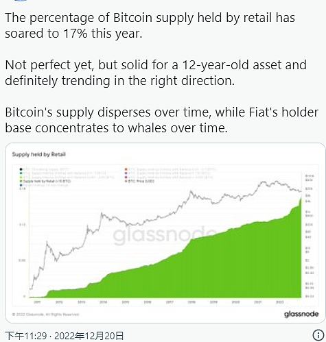 
      盡管加密貨幣蔓延 零售比特幣所有權在 2022 年飆升