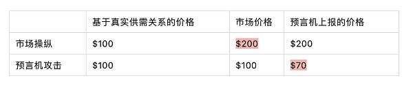 
      一文讀懂市場操縱和預言機操縱的區別