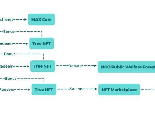 
      Max森林-Maxity首創Web3.0的螞蟻森林怎么玩？