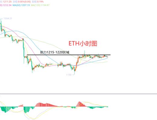 
      12月22日、BTC（合約）ETH（合約）行情解析及操作策