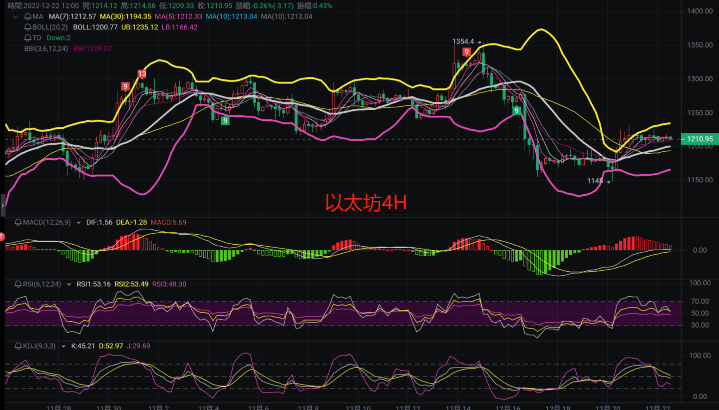 
      12.22比特幣以太坊行情解析短期走勢較弱,謹防行情下滑