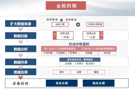 
      專業分享 以數治稅 金稅四期背景下 企業稅務風控與管理的思考