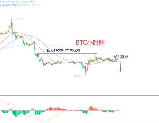 
      12月22日、BTC（合約）ETH（合約）行情解析及操作策