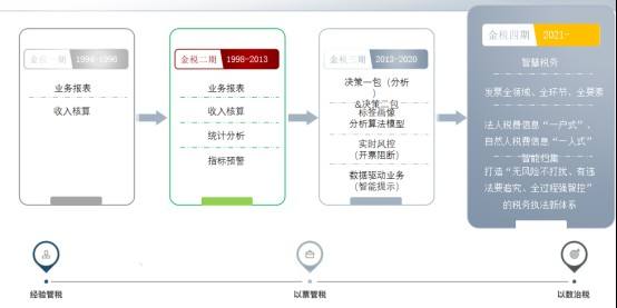 
      專業分享 以數治稅 金稅四期背景下 企業稅務風控與管理的思考