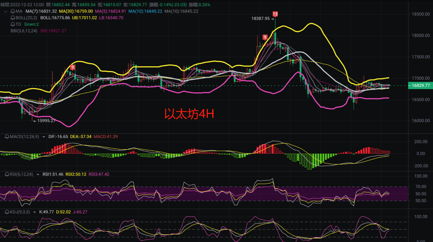 
      12.22比特幣以太坊行情解析短期走勢較弱,謹防行情下滑