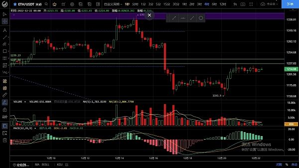 
      12.22盤面橫盤整理 耐心等待行情到來