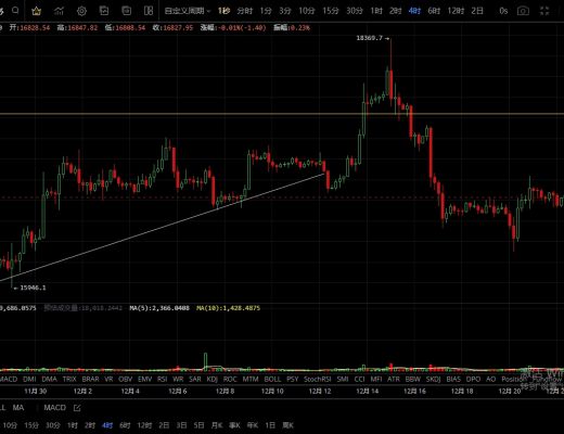 
      12.23行情依舊區間震蕩  耐心等待突破拉升