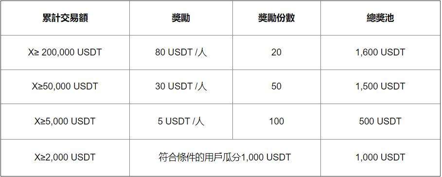 
       雙旦齊歡|豪華大禮即可獲取10,900 USDT