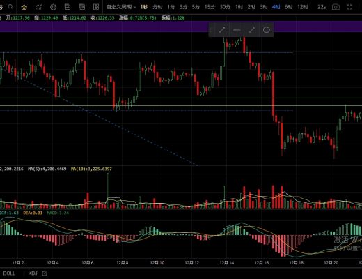 
      12.23主流幣探底回升 短期走勢偏向上行