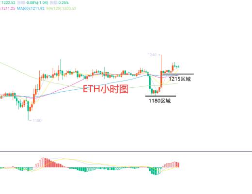 
      12月23日、BTC（合約）ETH（合約）行情解析及操作策