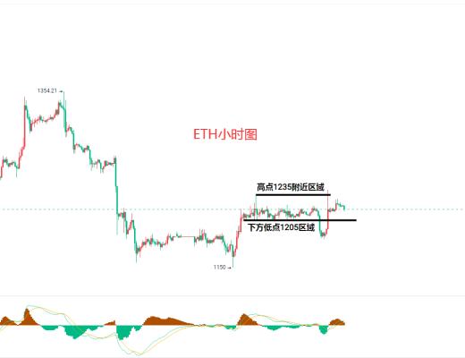 
      12.23比特幣（BTC）以太坊（ETH）行情分析及後市操作策略