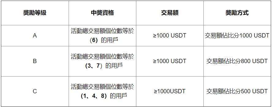 
       雙旦齊歡|豪華大禮即可獲取10,900 USDT