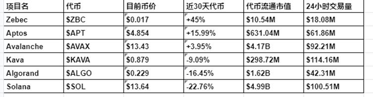 
      Zebec Chain緣何能成為新晉應用鏈  熊市下又為何值得我們關注？