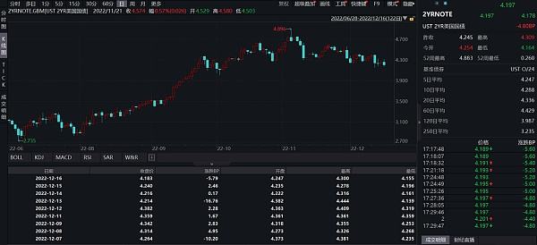 
      JZL Capital數字周報第51期 12/19/2022 幣市FUD不斷 美聯儲會議放鷹