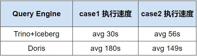 
      Iceberg-Trino 如何解決鏈上數據面臨的挑战