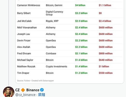 
      趙長鵬回應富比士「CZ今年資產蒸發93%」：做慈善比財富排名重要
