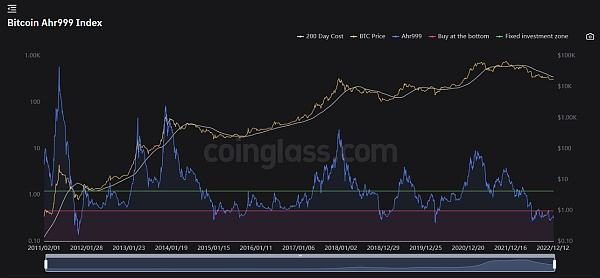 
      JZL Capital數字周報第51期 12/19/2022 幣市FUD不斷 美聯儲會議放鷹