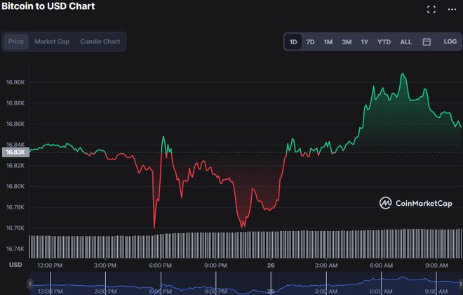 
      BTC 多頭橫行 價格上漲 0.13% 至 16,862.18 美元