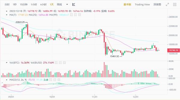 
      JZL Capital數字周報第51期 12/19/2022 幣市FUD不斷 美聯儲會議放鷹