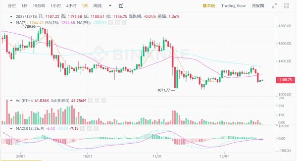 
      JZL Capital數字周報第51期 12/19/2022 幣市FUD不斷 美聯儲會議放鷹