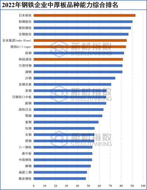 
      新材指數 2022 中厚板品種能力分級解讀