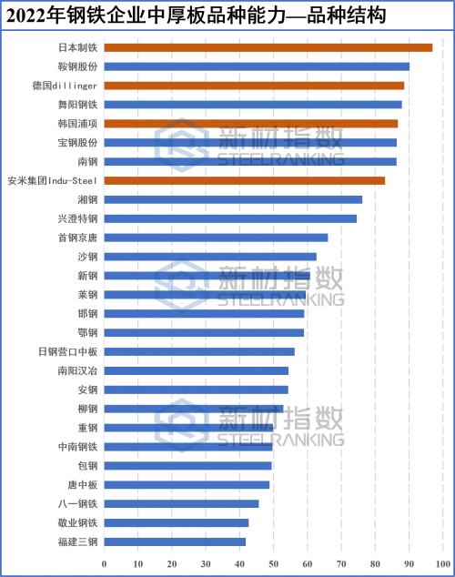 
      新材指數 2022 中厚板品種能力分級解讀