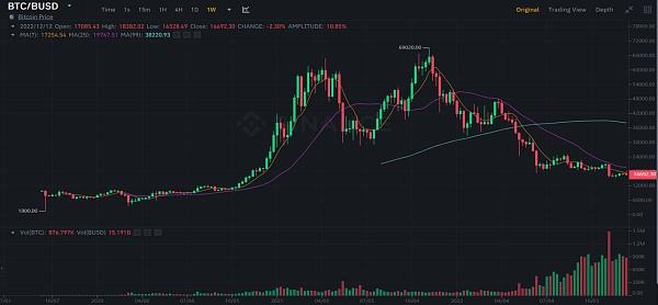 
      JZL Capital數字周報第51期 12/19/2022 幣市FUD不斷 美聯儲會議放鷹