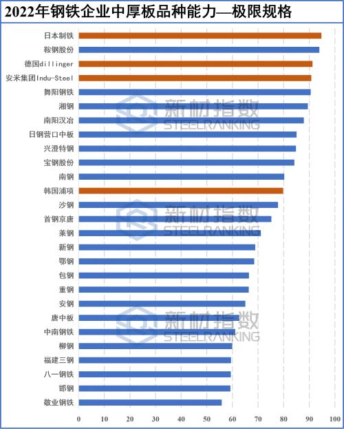 
      新材指數 2022 中厚板品種能力分級解讀