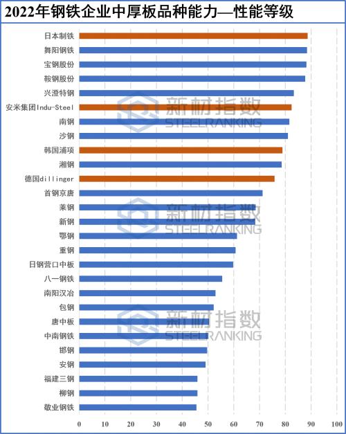 
      新材指數 2022 中厚板品種能力分級解讀