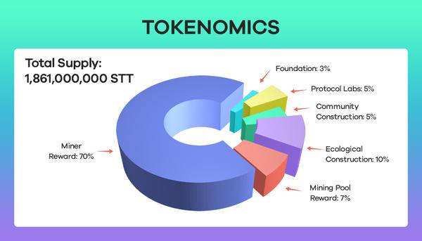 
      元宇宙公鏈STT（Statter Network）的經濟模型與SPoW挖礦方式