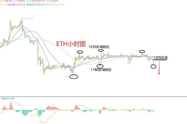 
      12月28日、BTC（合約）ETH（合約）行情解析及操作策