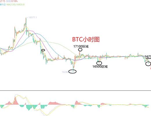 
      12月28日、BTC（合約）ETH（合約）行情解析及操作策