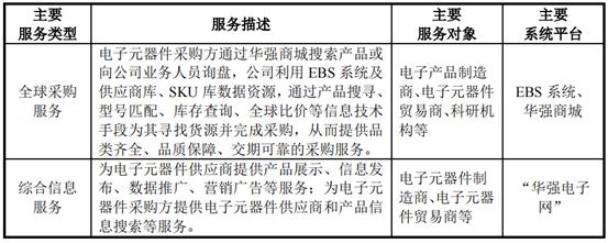 
      華強電子網集團首次公开發行股票並在創業板上市成功過會