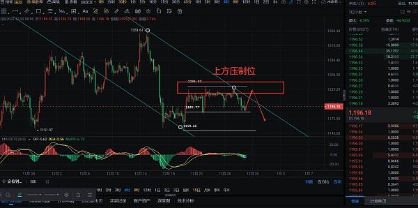 
      12/29晚間以太坊比特幣行情思路分享