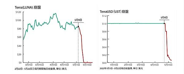 
      盤點2022年風雲人物：CZ贏麻了、SBF最悲劇、Do Kwon臭名遠揚、李林最冷靜、AC最無奈