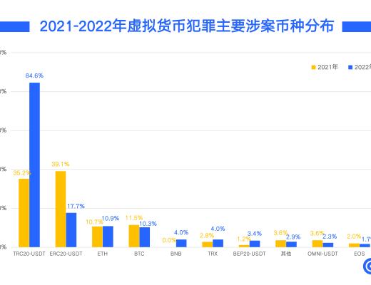 
      知帆科技發布2022年區塊鏈與虛擬貨幣犯罪趨勢研究報告