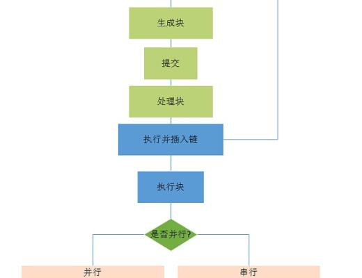 
      Sin7y技術解讀：交易並行執行