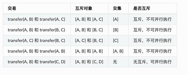 
      Sin7y技術解讀：交易並行執行