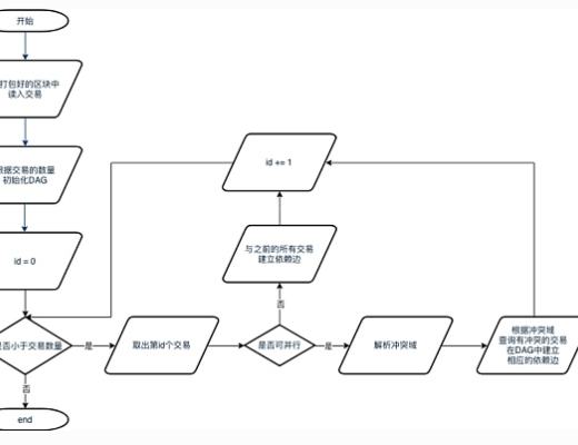 
      Sin7y技術解讀：交易並行執行