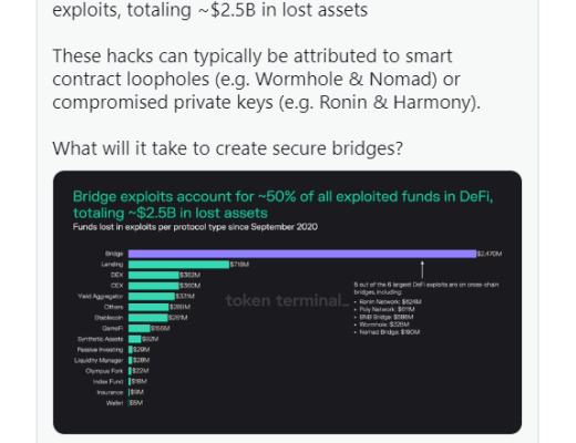 
      跨鏈橋黑客攻擊是 2022 年加密用戶最頭疼的問題