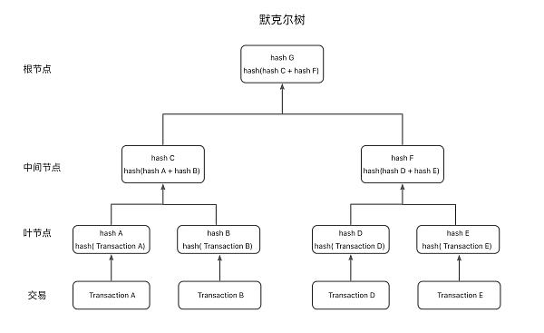 
      探究默克爾樹儲備金證明