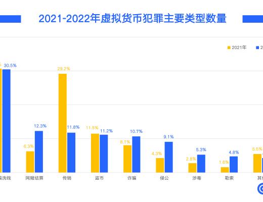 
      知帆科技發布2022年區塊鏈與虛擬貨幣犯罪趨勢研究報告