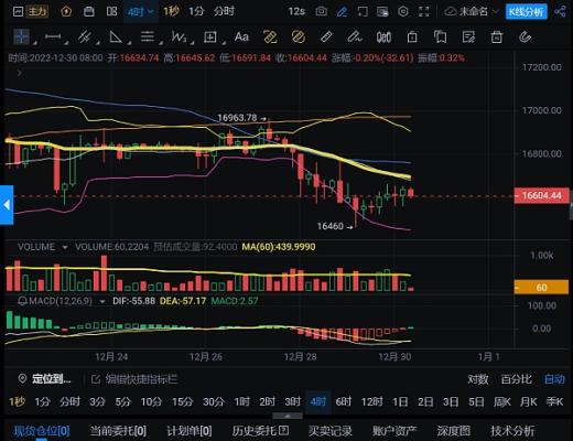 
      12.30比特幣以太行情解析