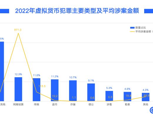 
      知帆科技發布2022年區塊鏈與虛擬貨幣犯罪趨勢研究報告